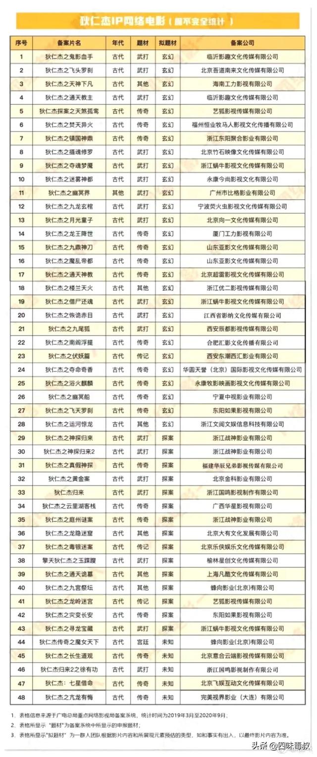 狄仁杰系列电影有几部（48部狄仁杰网络电影来袭）