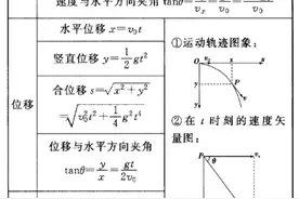 高中物理之平抛运动知识点图片