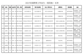 太原市理工大学：2021年拟聘博士毕业生（第四批）名单公示图片