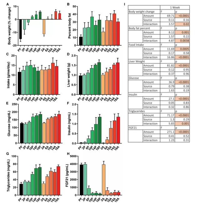 素食者与肉食者蛋白摄入：总蛋白量而非氨基酸组成决定代谢健康
