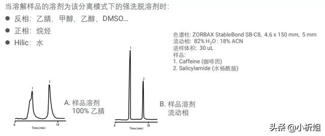 「课堂笔记」资深工程师带你揭秘液相色谱方法开发那点事