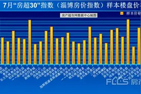 淄博主城区房价“稳中有跌”！7月淄博楼市新房房价小幅下跌图片