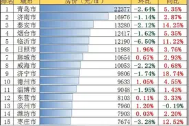 2021年山东16市最新房价出炉，临沂领跌全省，拐点来了吗图片