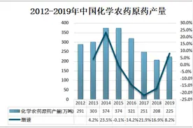 2019年中国农药行业产量及企业经营现状分析图片