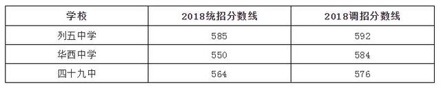 往年初升高成都主城区区内直升方案汇总，给想直升的娃儿一个参考
