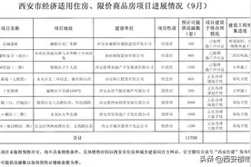 11700套，8个经适房/限价房最新进展公布图片