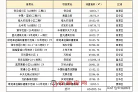昆明一天批了16张预售证 俊发旗下4盘供应量占了近6成图片