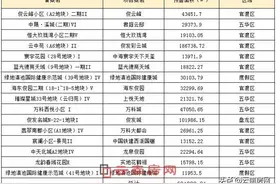 昆明一天批了16张预售证 俊发旗下4盘供应量占了近6成图片