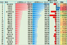 六普到七普东北40地市常住人口及变化情况。仅有三市正增长图片