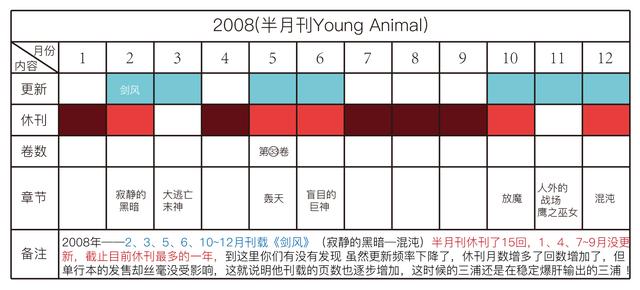 剑风传奇——详解三浦建太郎30年来的更新频率，他真的一点都不坑