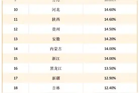 我国985、211和一本的录取率到底有多低？图片