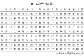 2020年全国百家姓排名出炉，你的姓排第几位？图片