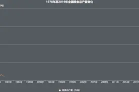 你吃了谁家粮食？42年间各省粮食产量变化一点通图片