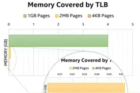 深入浅出DPDK学习笔记——DPDK内存基本概念图片