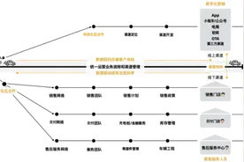 OEM主导的汽车销售模式变革 – 直销转型图片