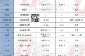 最低13000元/㎡可买准现房！2021-2022年最新楼盘交付时间出炉图片