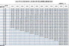 江苏2021年退休人员养老金调整金额速查表图片