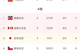 奥运女足小组赛最终排名 中国小组第4 总排名倒数第3图片