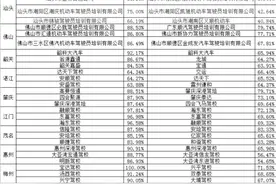 想学车的你，广东各地市驾考合格率前三的驾校公布图片