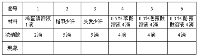 蛋白质的性质实验——蛋白质及氨基酸的呈色反应