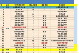 1981年首批111所博士授权高校今何在？23所高校已并入985高校图片