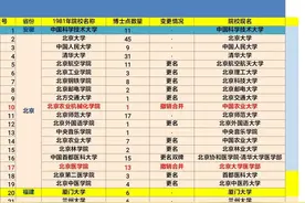1981年首批111所博士授权高校今何在？23所高校已并入985高校图片