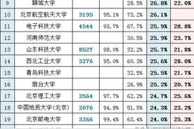 2019届考研率排行榜！239所高校图片