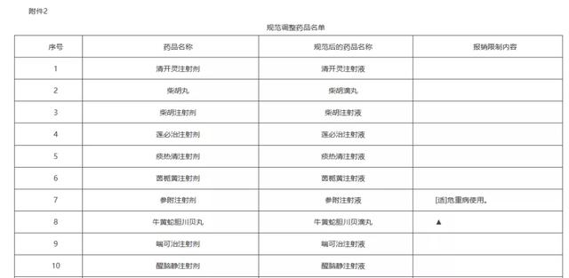 上千药品将不再报销（附名单）