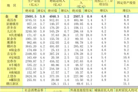【数据】2020年各设区市、各直管县主要经济指标出炉！图片