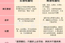 一图说清「宫颈糜烂」，到底要不要治？图片