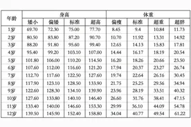 儿童身高标准对照表，如果没达标怎么办？图片