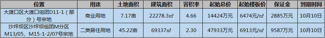 据·说楼市：上周重庆二手房价仅江北区上涨，恒大天璟新房销售第一
