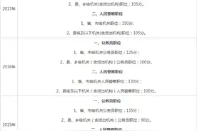 有料：贵州公务员历年最低合格分数线图片