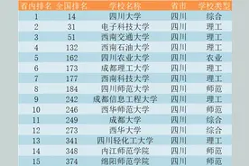 四川省大学15强：成电不敌川大，成大距十强一步之遥图片