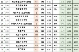 河南理科2018~2020一本投档分、位次对照表图片