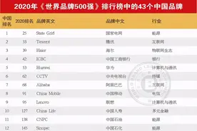 最新世界品牌500强发布 中国43家上榜 华为排名第53图片