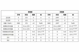 深入理解计算机中数的表示：原码、补码、阶码、移码图片