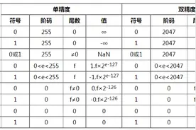 深入理解计算机中数的表示：原码、补码、阶码、移码图片