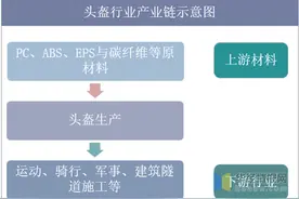 头盔行业市场现状与竞争格局分析，“一盔一带”安全守护行动启动图片