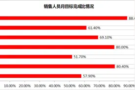 Excel-----这种条形温度计图表太形象了！这种完成率一目了然图片