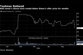美国商业地产巨头 Simon 提出终止收购竞争对手 Taubman图片