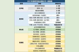 2021年，昆明楼市热点区域有哪些？图片