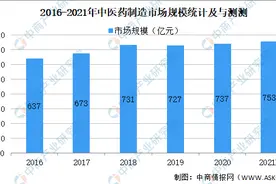 最新研究！连花清瘟对德尔塔有抑制效果 中医药行业大数据分析图片
