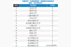 膜拜青年科学大神！历届阿里“达摩院青橙奖”获得者本科院校统计图片