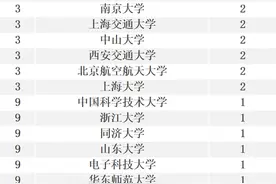膜拜青年科学大神！历届阿里“达摩院青橙奖”获得者本科院校统计图片