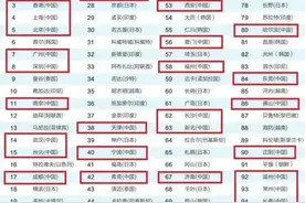 亚洲城市100强，东京高居第一，前10中国占据5席图片