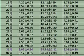 妊娠期如何计算胎儿的体重（修订版）图片