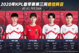 KPL：WE包揽最佳阵容，久诚蝉联三周最佳中路，有经济的六哥很强图片