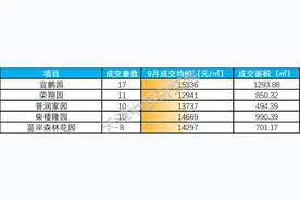 9月天津市成交最活跃的100个二手房社区排名——环城四区篇图片