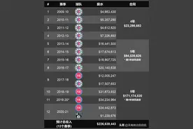 2009年状元秀布雷克·格里芬的职业生涯薪水汇总图片